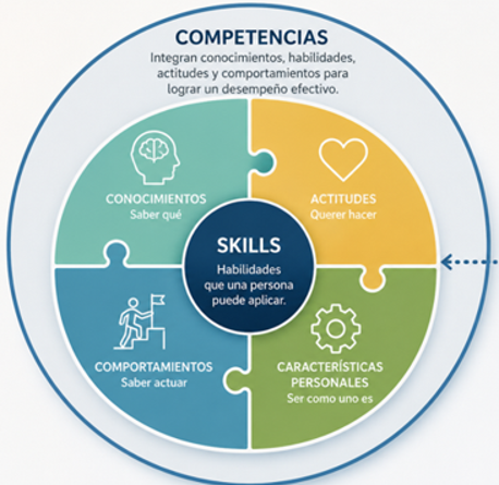 ¿Las skills reemplazaron a las competencias?